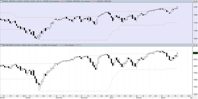 Περί S&P 500 και Russell 2000 (ημερήσιο διάγραμμα)